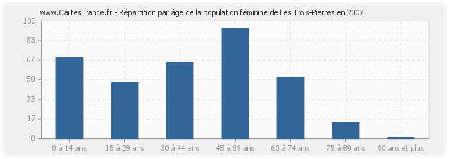 Répartition par âge de la population féminine de Les Trois-Pierres en 2007